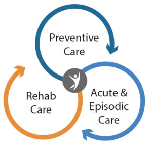 Model of Orthopedic Care