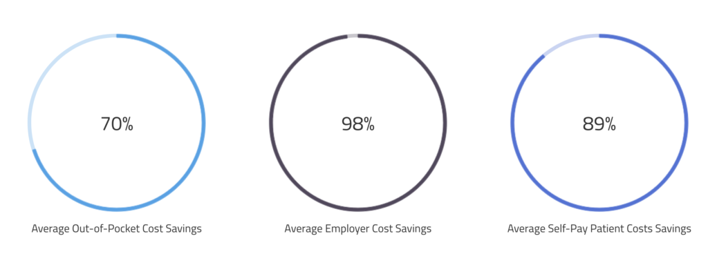 Orthopedic Cost Savings